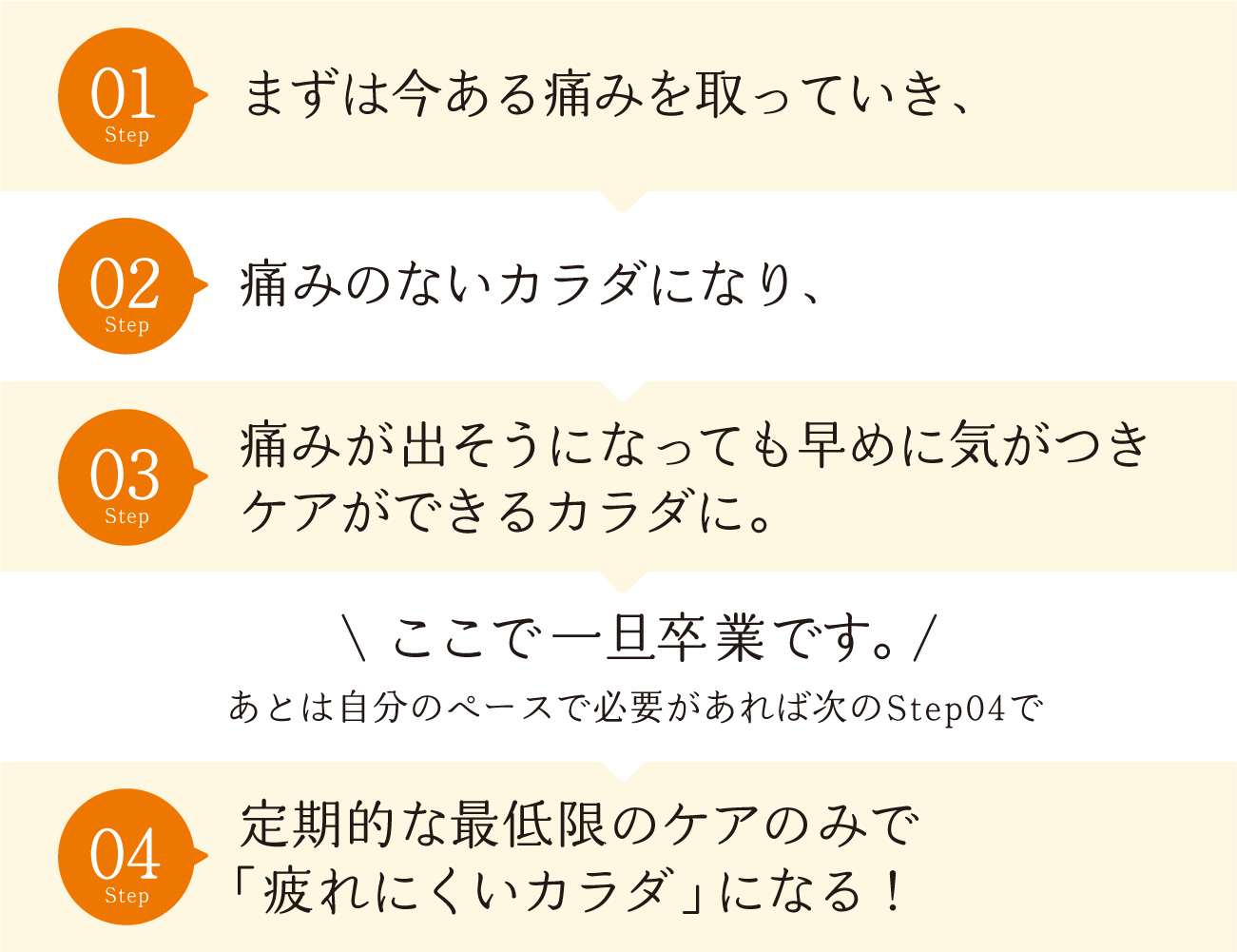 ４つのステップ